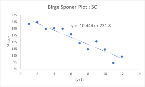 Birge-Sponer plot for SO