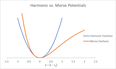 Comparison of Harmonic Oscillator and Morse potential energy surfaces