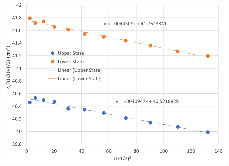 Combination difference plot for HCl rotation–vibration spectrum