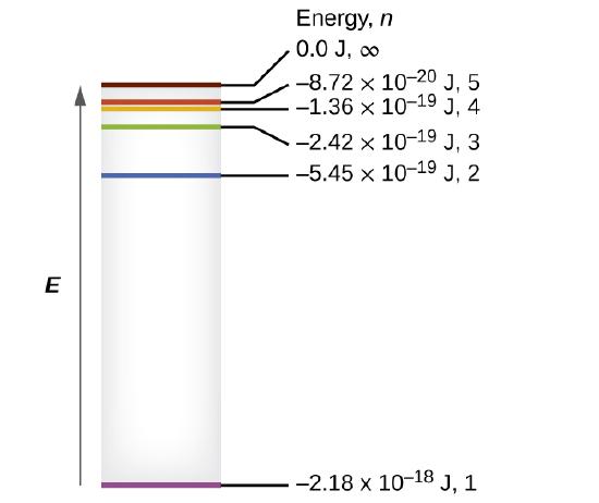 Energy-level diagram for the Hydrogen atom