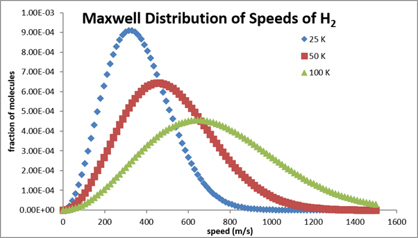 Graph of a Maxwell-Boltzmann distribtution of molecular speeds of Hydrogen ant three different temperatures.