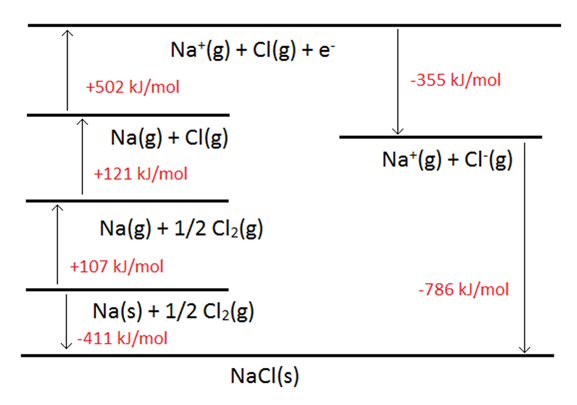 Born-Haber cycle for NaCl