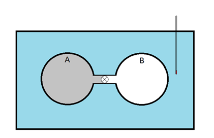 Diagram of the Joule experiment, showing a gas expanding into a vacuum upon the opening a stopcock, with q measured through a temperature drop in the water bath